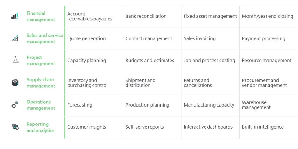 image showing core functionality of Dynamics 365 Business Central
